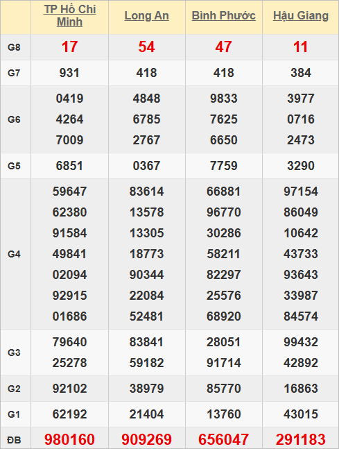 Quay thử kết quả xổ số Miền Nam lấy hên