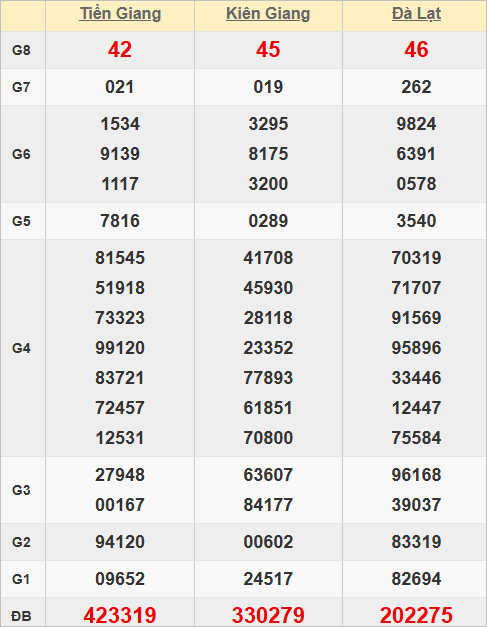 Quay thử kết quả xổ số miền Nam giờ hoàng đạo