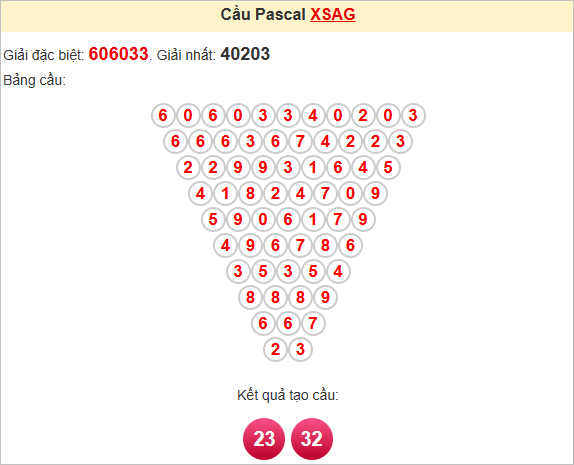 Soi cầu Pascale An Giang hôm nay