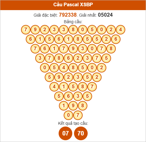 Soi cầu Pascal Bình Phước ngày 18/10/2025 Soi cầu Pascal Bình Phước ngày 18/10/2025