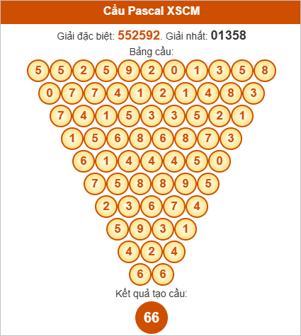 Soi cầu Pascale Cà Mau hôm nay