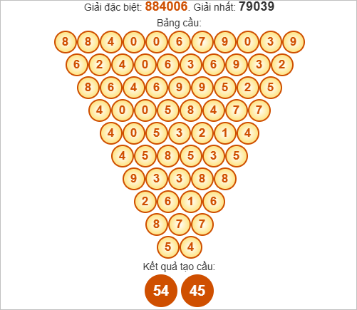 Soi cầu Pascale Cà Mau ngày 20/10/2025