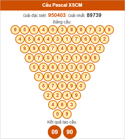 Soi cầu Pascale Cà Mau ngày 25/8/2025