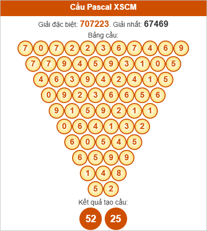 Soi cầu Pascale Cà Mau ngày 8/9/2025