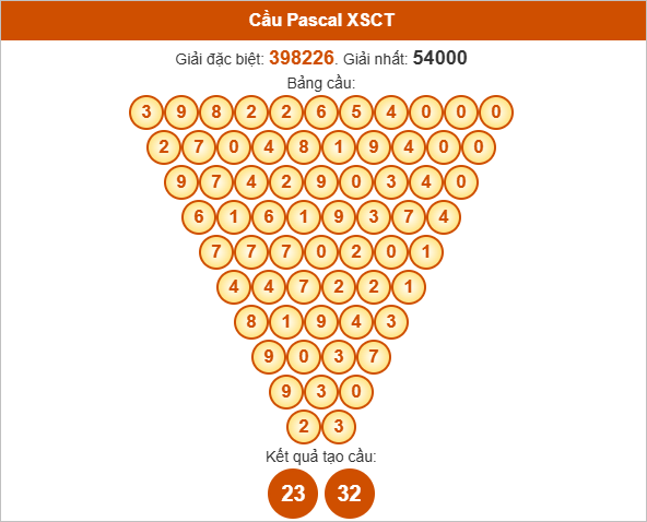 Soi cầu Pascale Cần Thơ thứ Tư