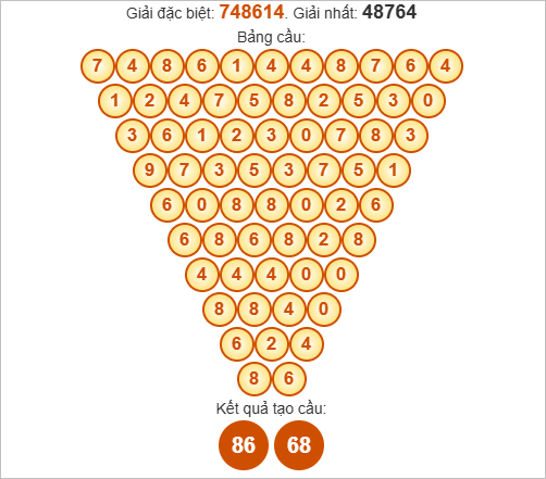 Soi cầu Pascale Đồng Tháp ngày 20/10/2025