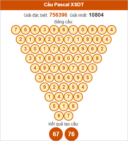 Soi cầu Pascale Đồng Tháp ngày 25/8/2025