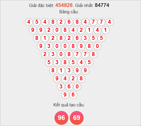 Soi cầu Pascale Đồng Tháp ngày 27/10/2025