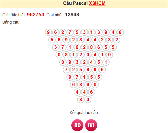 Soi cầu Pascale TPHCM ngày 28/7/2025