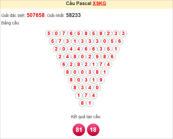 Soi cầu Pascale Kiên Giang ngày 27/7/2025
