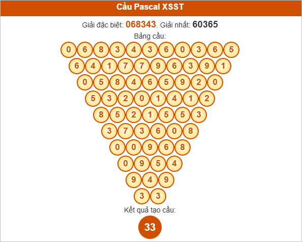 Soi cầu Pascale Sóc Trăng ngày 6/8