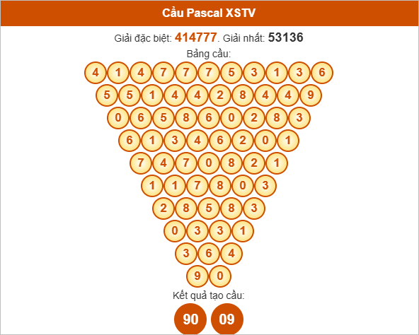 Soi cầu Pascale Trà Vinh ngày 8/8/2025