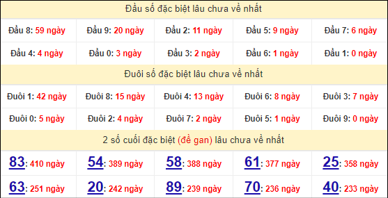 Thống kê giải đặc biệt Bình Thuận đến ngày 11/4/2024