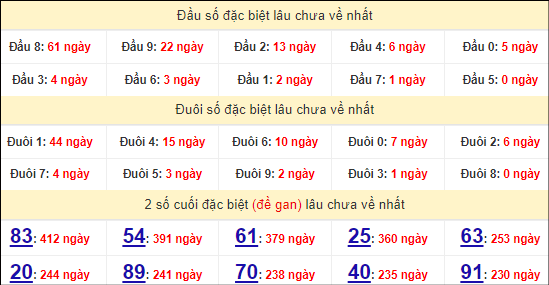 Thống kê đặc biệt Bình Thuận theo 2 số cuối