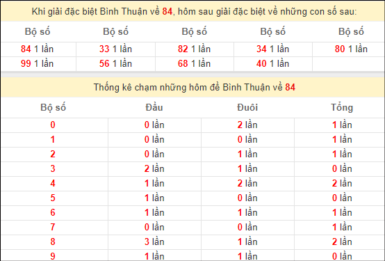 Thống kê đặc biệt Bình Thuận hôm nay