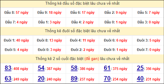 Thống kê đặc biệt Bình Thuận trong 20 tuần gần nhất
