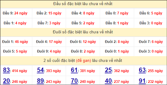 Thống kê đặc biệt Bình Thuận hôm nay theo số ra kỳ trước