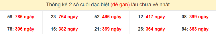 Bảng đặc biệt gan các đài miền Nam