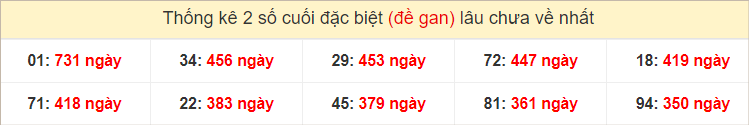 Bảng đặc biệt gan các đài miền Nam