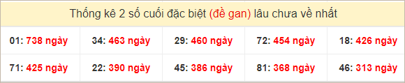 Bảng đặc biệt gan các đài