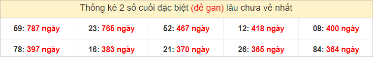 Bảng đặc biệt gan các đài