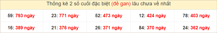 Bảng đặc biệt gan các đài