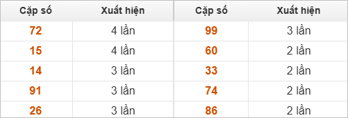 Hai số cuối giải đặc biệt về nhiều nhất và ít nhất