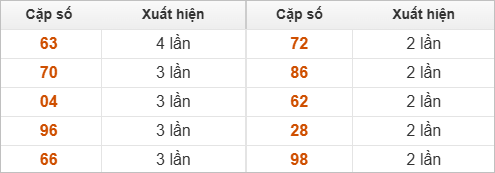 Hai số cuối giải đặc biệt về nhiều nhất