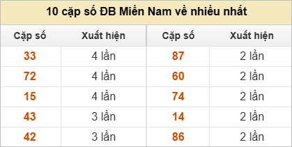Hai số cuối giải đặc biệt về nhiều nhất