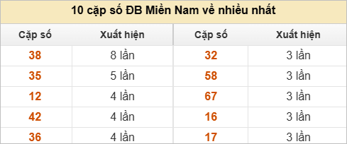 Hai số cuối giải đặc biệt về nhiều nhất và ít nhất Hai số cuối giải đặc biệt về nhiều nhất và ít nhất
