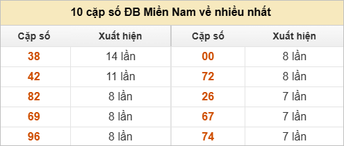Hai số cuối giải đặc biệt về nhiều nhất