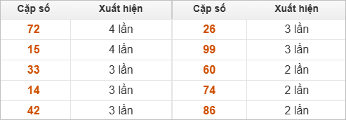 Hai số cuối giải đặc biệt về nhiều nhất