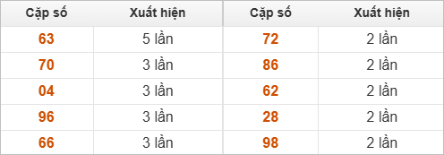 Hai số cuối đặc biệt về nhiều nhất và ít nhất