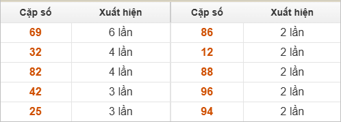 2 số cuối giải đặc biệt về nhiều nhất và ít nhất 2 số cuối giải đặc biệt về nhiều nhất và ít nhất