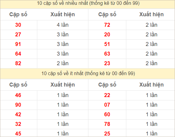 Hai số cuối giải đặc biệt về nhiều nhất và ít nhất