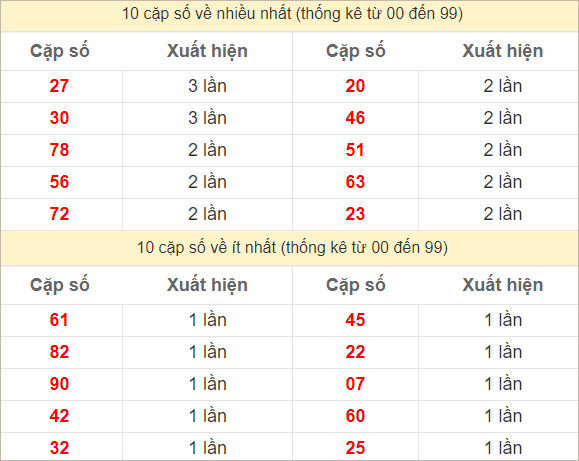 Hai số cuối giải đặc biệt về nhiều nhất và ít nhất