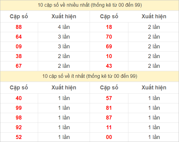 Hai số cuối giải đặc biệt về nhiều nhất và ít nhất