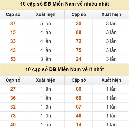 Hai số cuối giải đặc biệt về nhiều nhất và ít nhất
