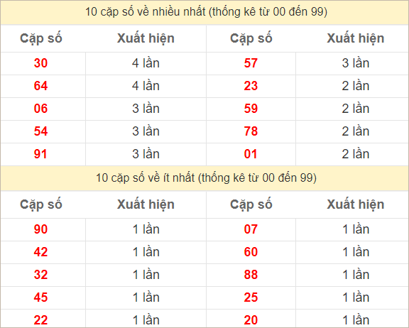 Hai số cuối giải đặc biệt về nhiều nhất và ít nhất