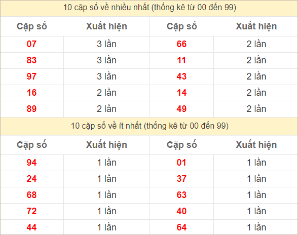 Hai số cuối giải đặc biệt về nhiều nhất và ít nhất