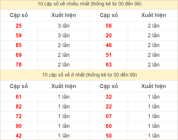 Hai số cuối giải đặc biệt về nhiều nhất và ít nhất