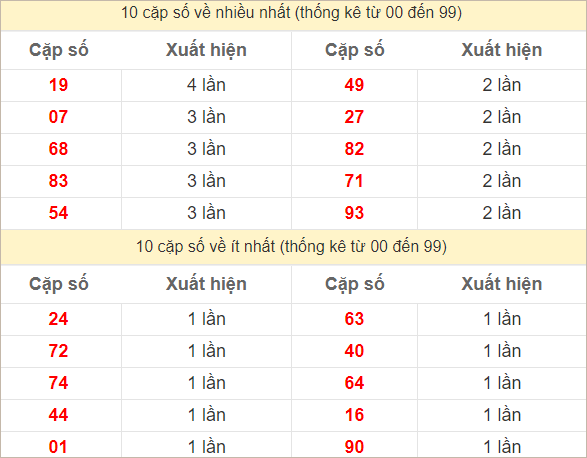 Hai số cuối giải đặc biệt về nhiều nhất và ít nhất