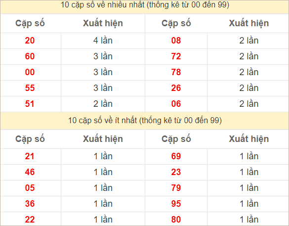 Hai số cuối đặc biệt về nhiều nhất và ít nhất