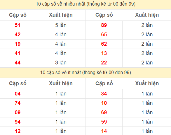 2 số cuối giải đặc biệt về nhiều nhất và ít nhất