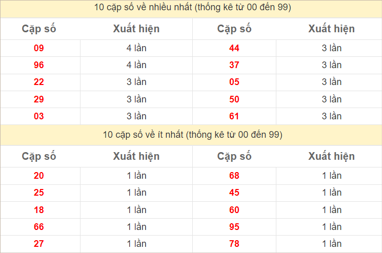 2 số cuối giải đặc biệt về nhiều nhất, ít nhất