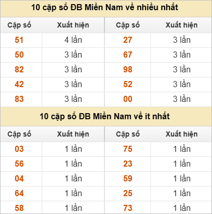 Hai số cuối giải đặc biệt về nhiều nhất và ít nhất