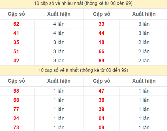 Hai số cuối giải đặc biệt về nhiều nhất và ít nhất