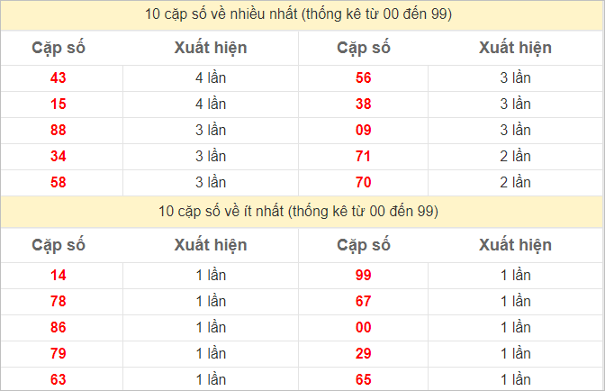 Hai số cuối giải đặc biệt về nhiều nhất và ít nhất