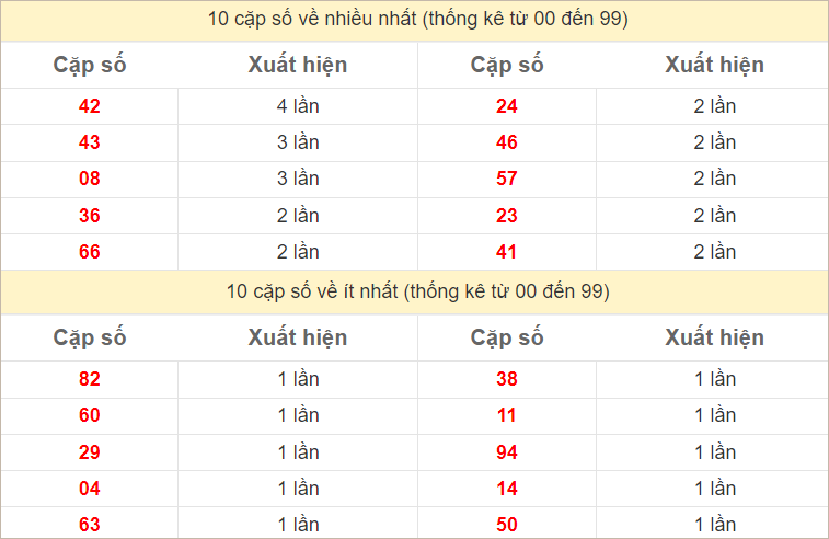 Hai số cuối giải đặc biệt về nhiều nhất và ít nhất