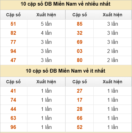 2 số cuối giải đặc biệt về nhiều nhất và ít nhất